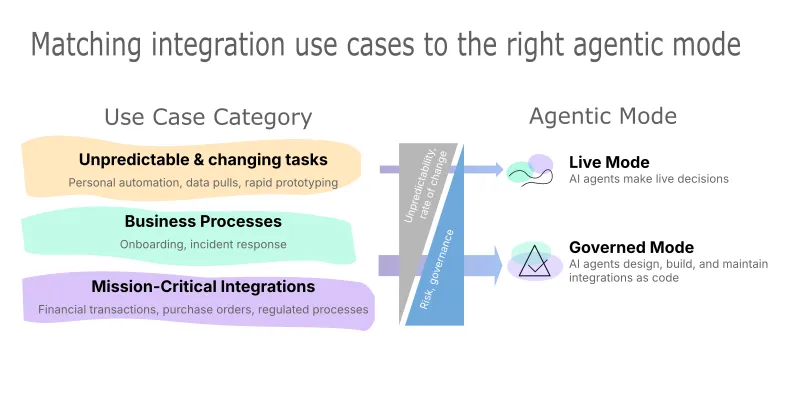 Agentic Integration Without Risk? You Need the Right Mode