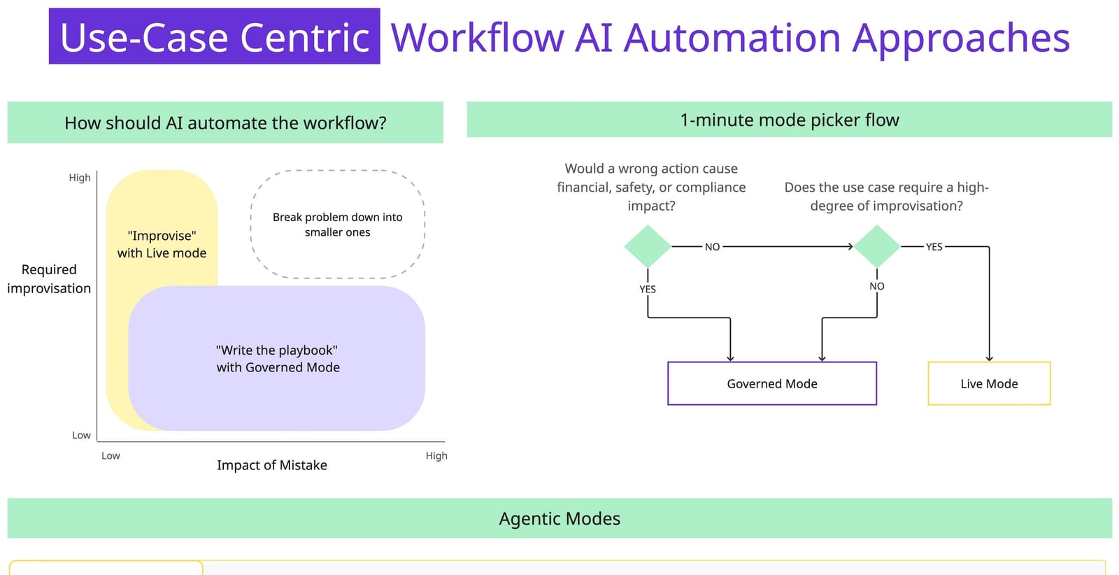 The Two Agentic Modes Every Enterprise Leader Should Know