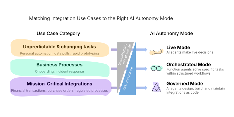 3 Agentic Modes Enabling Autonomy for Every Use Case